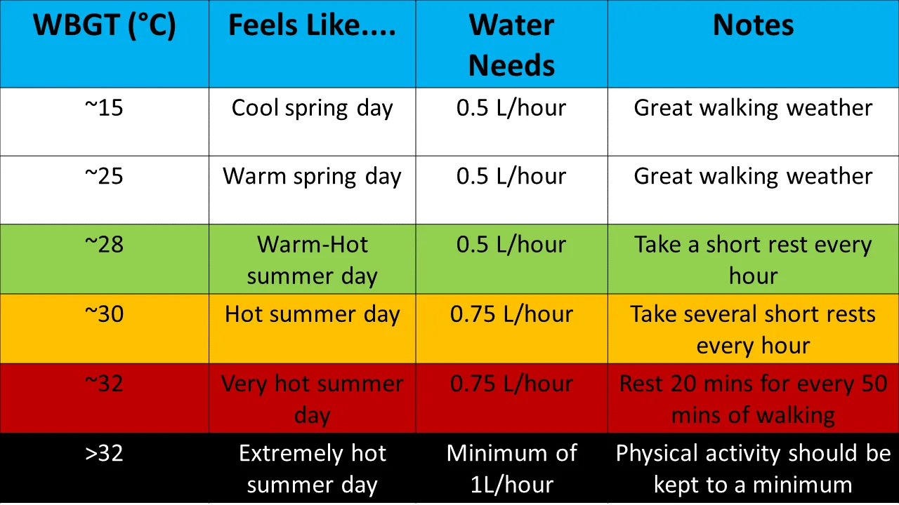 How much water to carry in various temperature conditions