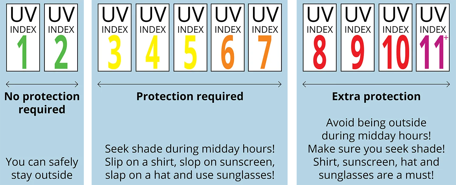 Modified from World Health Organization, and International Commission on Non-Ionizing Radiation Protection. Global solar UV index: a practical guide. (2002)