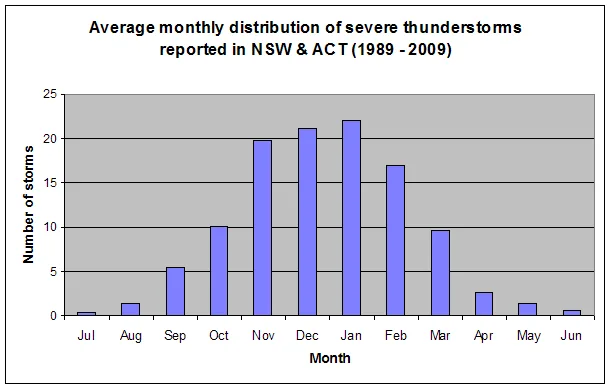 Source: Bureau of Meteorology