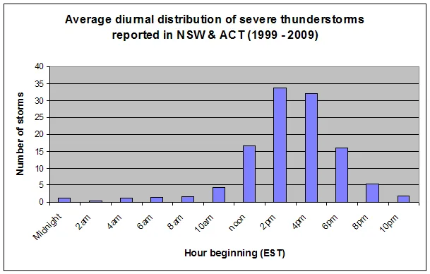 Source: Bureau of Meteorology