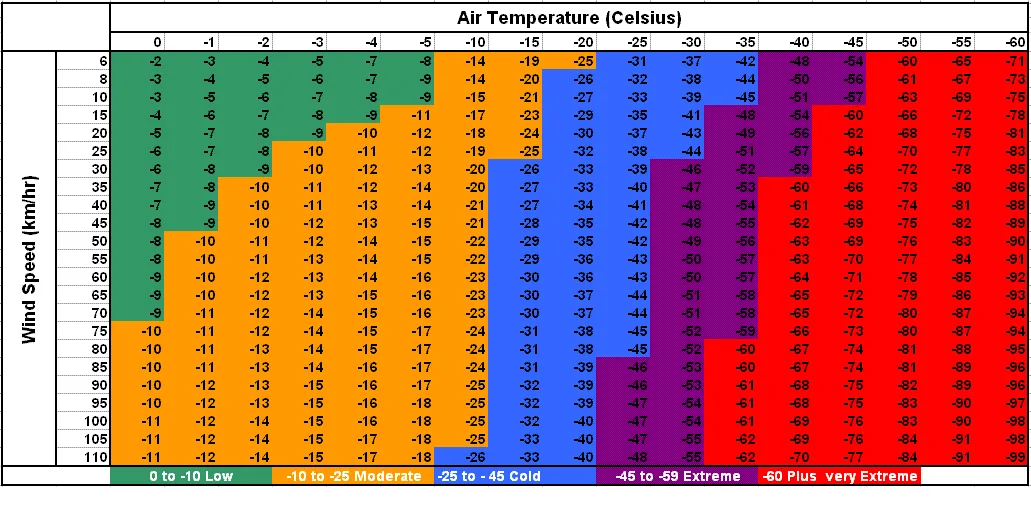 Wind chill chart