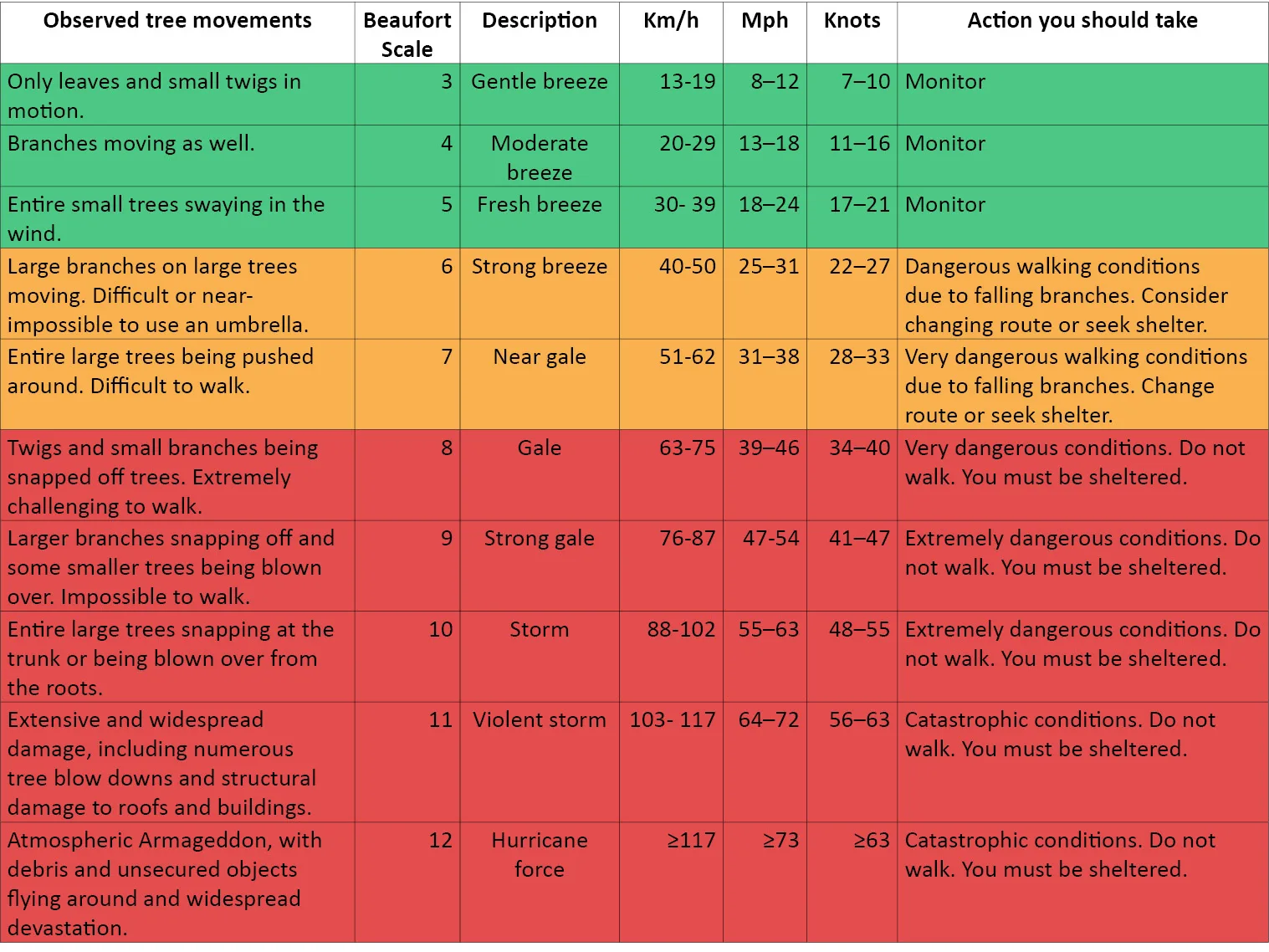 Adapted from http://www.outdoors.org/articles/amc-outdoors/how-to-estimate-wind-speed/